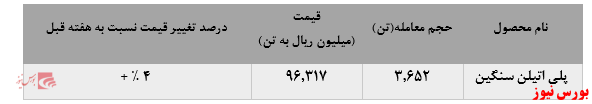 تداوم رشد نرخ فروش پلی اتین سنگین پتروشیمی جم در بورس کالا: