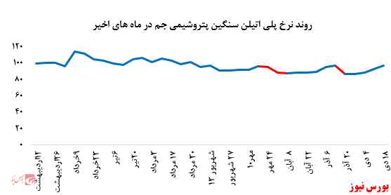 تداوم رشد نرخ فروش پلی اتین سنگین پتروشیمی جم در بورس کالا: