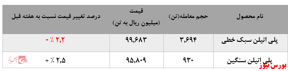 • افزایش میزان فروش پلی اتیلن سبک خطی پتروشیمی امیرکبیر در بورس کالا: