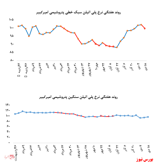 • افزایش میزان فروش پلی اتیلن سبک خطی پتروشیمی امیرکبیر در بورس کالا: