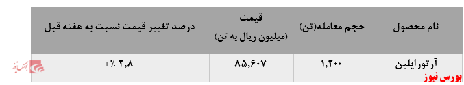 افزایش حدود ۳ درصدی نرخ فروش آرتوزایلین پتروشیمی برزویه در معاملات هفته اخیر بورس کالا: