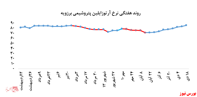 افزایش حدود ۳ درصدی نرخ فروش آرتوزایلین پتروشیمی برزویه در معاملات هفته اخیر بورس کالا: