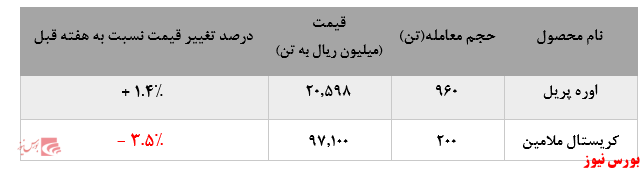 کاهش نرخ فروش کریستال ملامین در برابر افزایش فروش اوره پریل پتروشمی خراسان در بورس کالا: