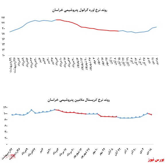 کاهش نرخ فروش کریستال ملامین در برابر افزایش فروش اوره پریل پتروشمی خراسان در بورس کالا: