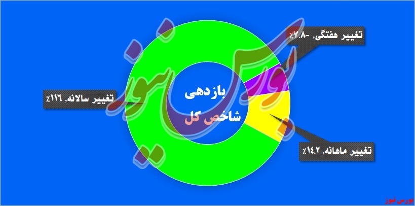 نمایش ارقام سنگین زیان در مانیتور‌های «مادیرا»