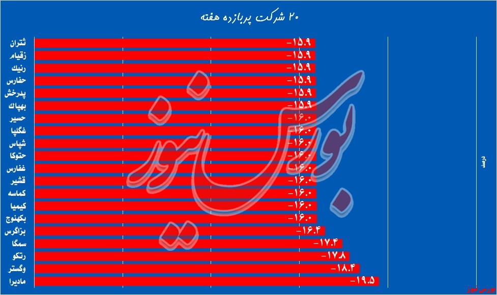 نمایش ارقام سنگین زیان در مانیتور‌های «مادیرا»