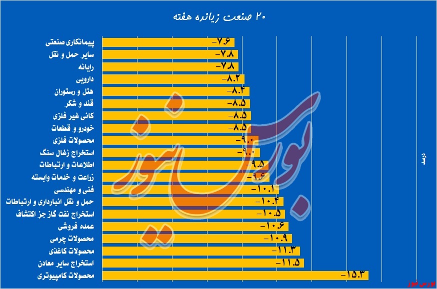 نمایش ارقام سنگین زیان در مانیتور‌های «مادیرا»