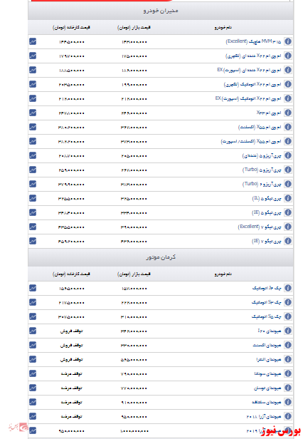 اعلام قیمت مدیران خودرو و کرمان موتور+جدول