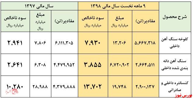 سورپرایز سهامداران صبور 