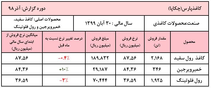 نرخ محصولات 