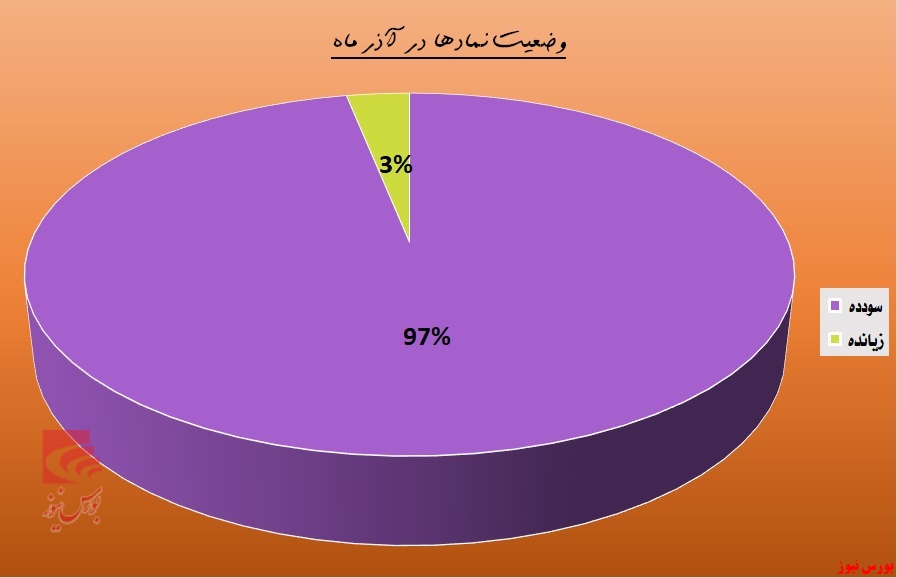 لبخند پاییزی سهامداران 