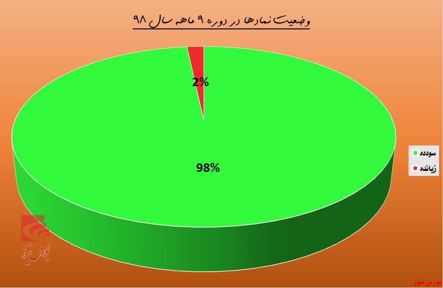 لبخند پاییزی سهامداران 