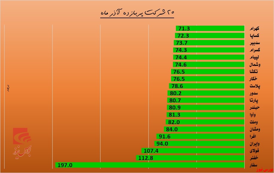 لبخند پاییزی سهامداران 