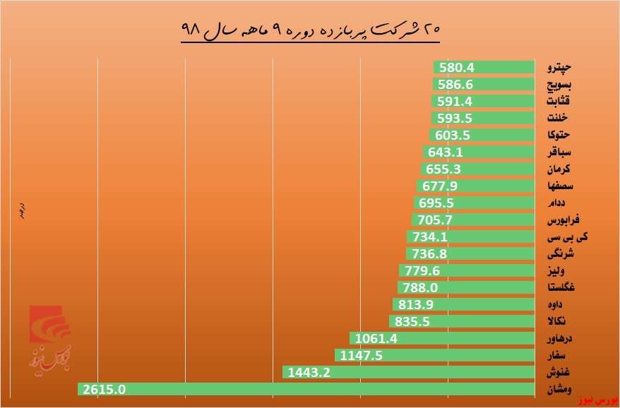 لبخند پاییزی سهامداران 