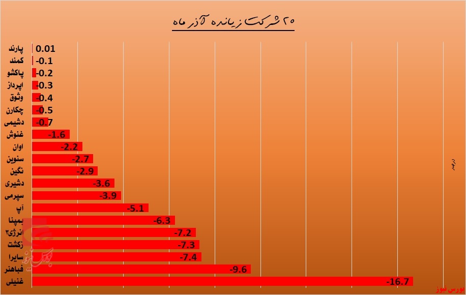 لبخند پاییزی سهامداران 