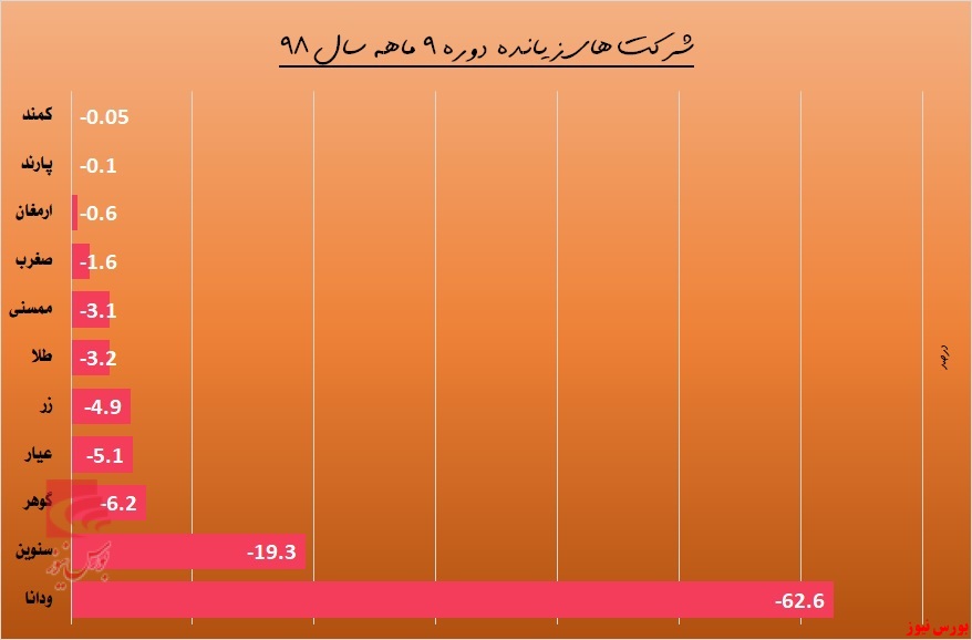 لبخند پاییزی سهامداران 