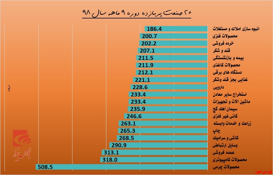 لبخند پاییزی سهامداران 