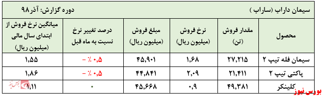 افت نامحسوس نرخ‌های فروش 