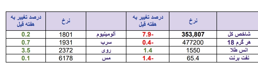 نگاهی به بازارهای جهانی و داخلی در پر فشار ترین هفته