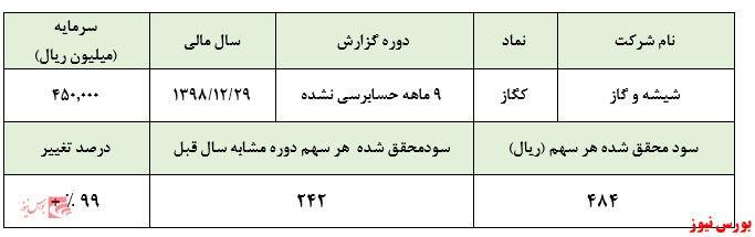 شناسایی زیان خالص 