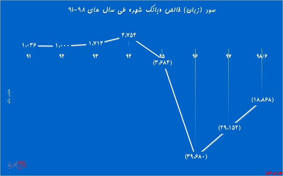 حرکت «بانک شهر» دوشادوش «بانک سرمایه»