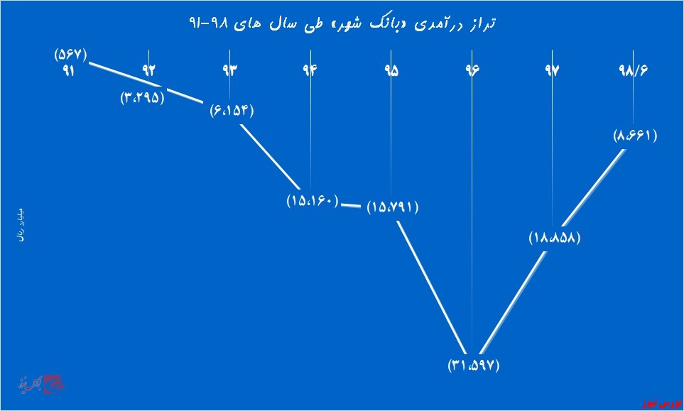 حرکت «بانک شهر» دوشادوش «بانک سرمایه»