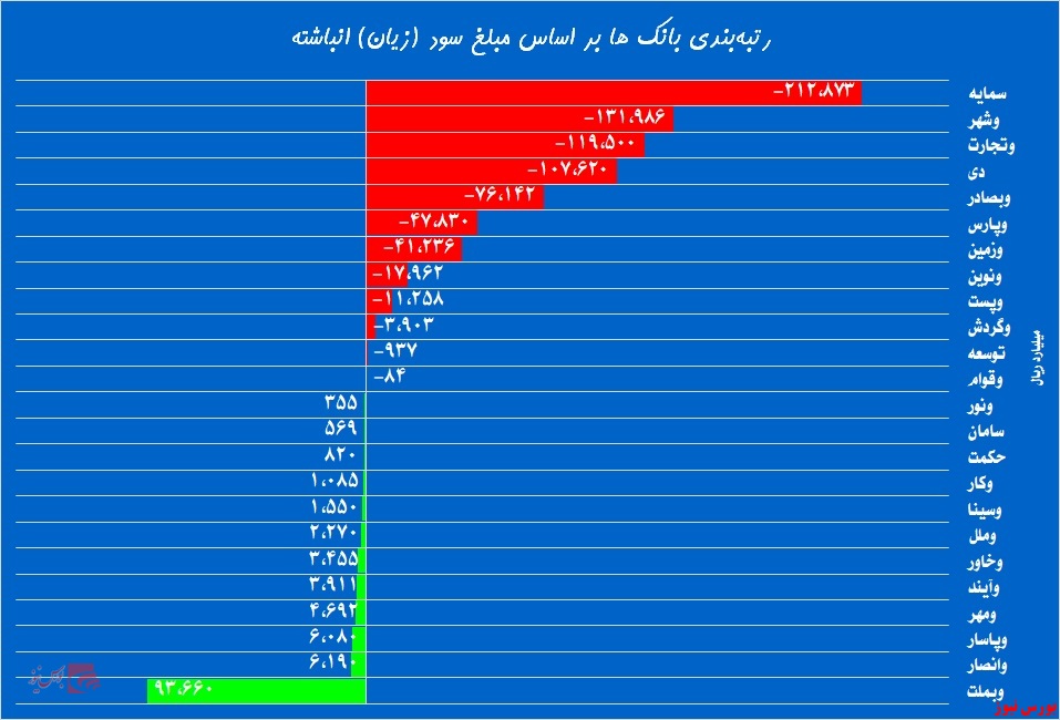 حرکت «بانک شهر» دوشادوش «بانک سرمایه»