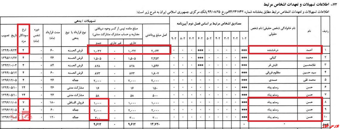 حرکت «بانک شهر» دوشادوش «بانک سرمایه»