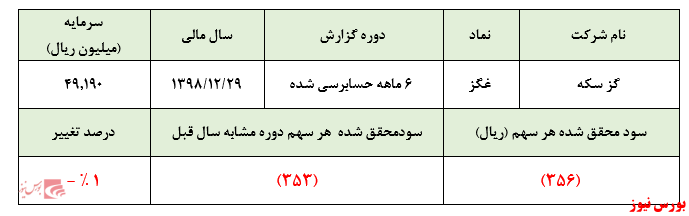 عملکرد نگران کننده 