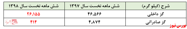 عملکرد نگران کننده 