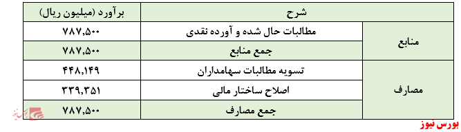 صدور مجوز افزایش سرمایه 