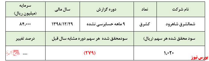 رشد معنادار سودآوری 