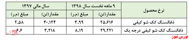 رشد معنادار سودآوری 