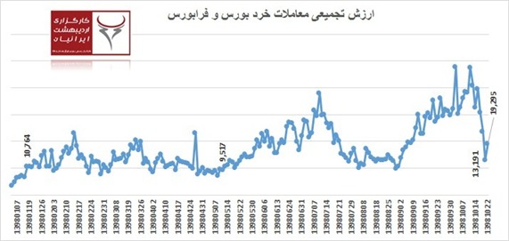 بازگشت اقتدار به بورس تهران