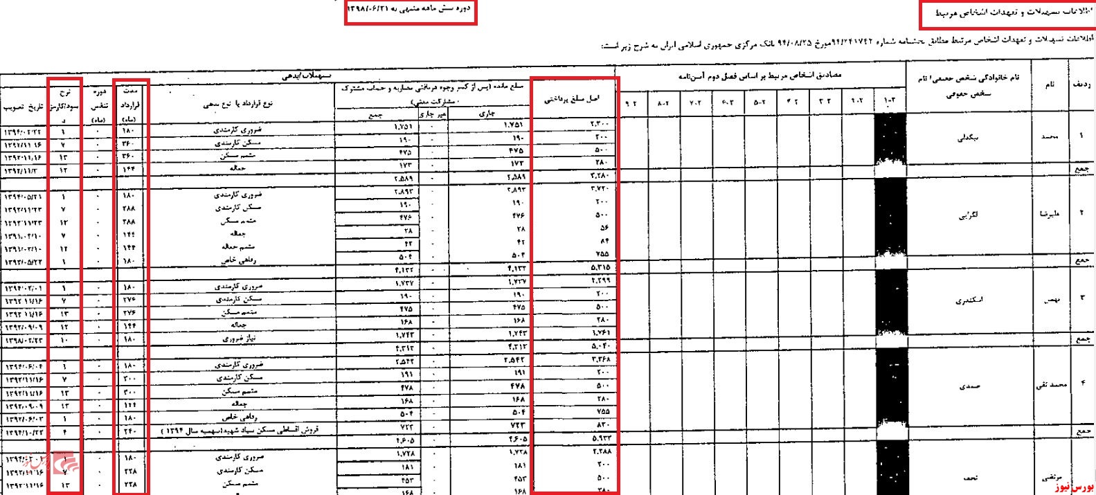 وام با بازپرداخت ۲۴ ساله در جیب مدیران «وبملت»