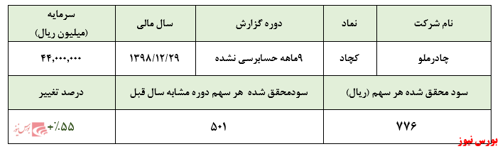 افت سود عملیاتی در مقایسه با فصل قبل