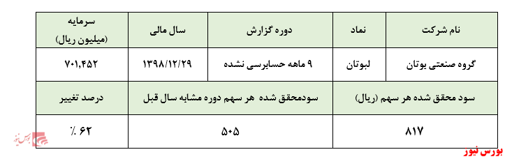 عدم همخوانی سودآوری با قیمت نماد 