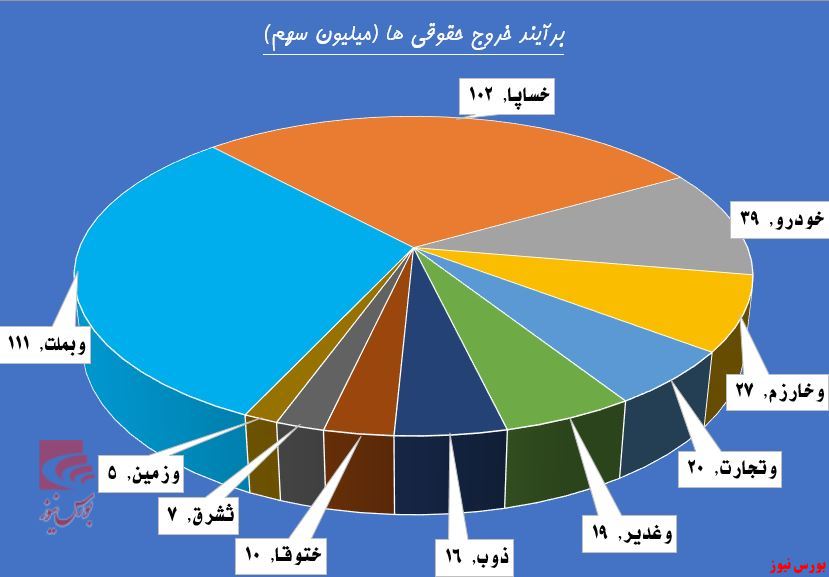 سقف جدید بالا سر بورس