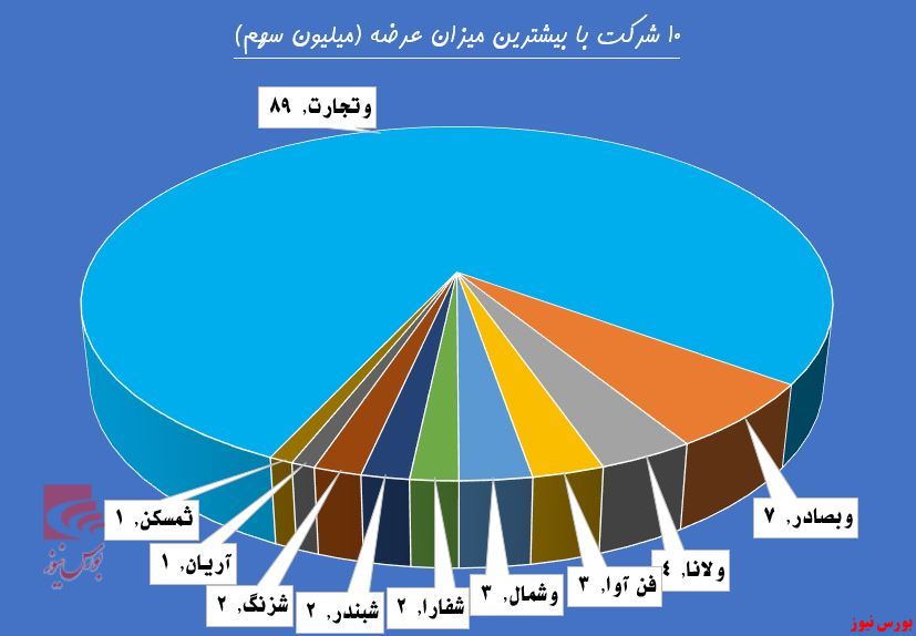 سقف جدید بالا سر بورس