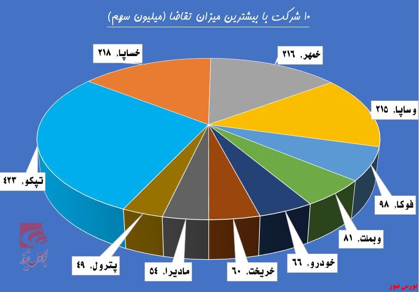 سقف جدید بالا سر بورس