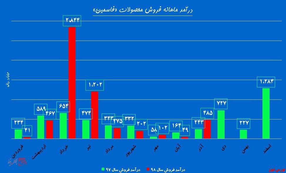 نقشه «فاسمین» قرار گرفتن بالاتر از گروه