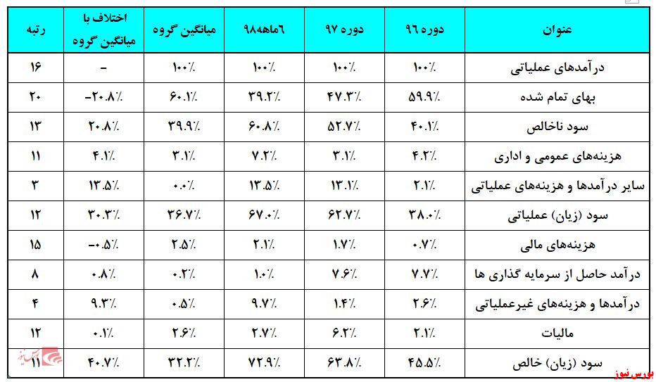 نقشه «فاسمین» قرار گرفتن بالاتر از گروه