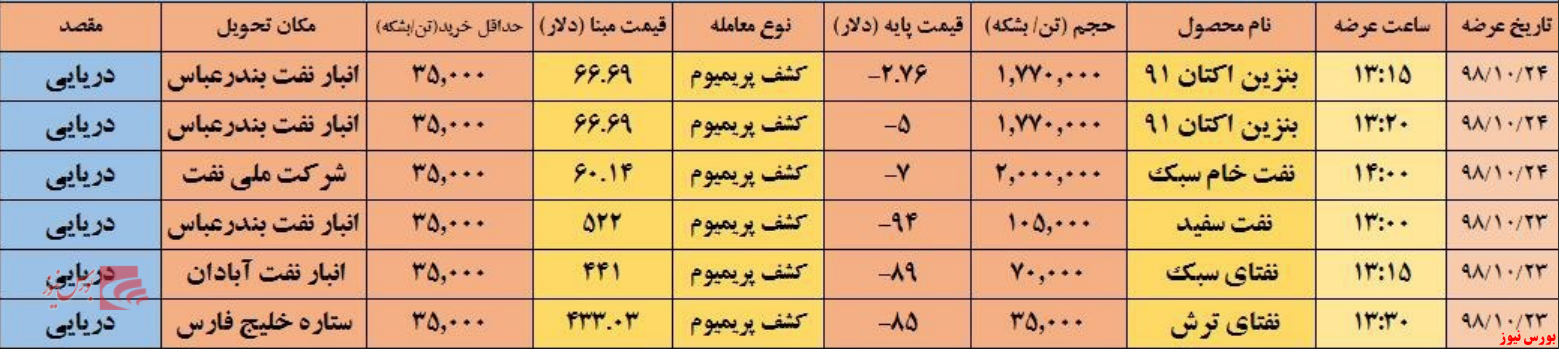 عرضه‌های دریایی شرکت ملی پخش رینگ بین الملل بورس انرژی ایران