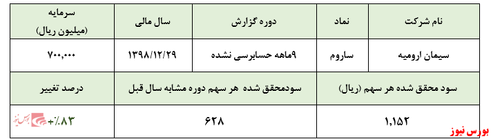 رشد ۸۳ درصدی سودآوری شرکت