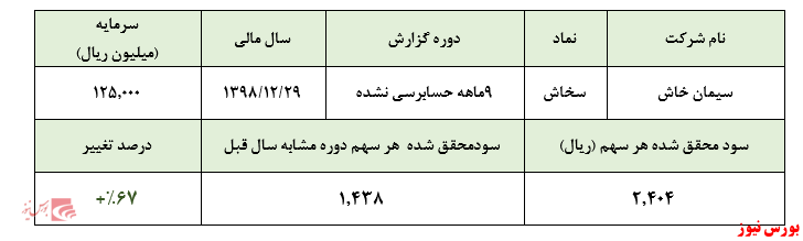 افزایش جالب توجه سودآوری در سه ماهه سوم سال