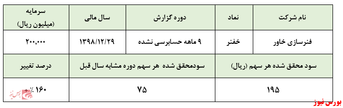 عدم همخوانی سودآوری با قیمت هر سهم