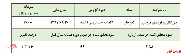 رونمایی از حباب قیمت دیگر در 