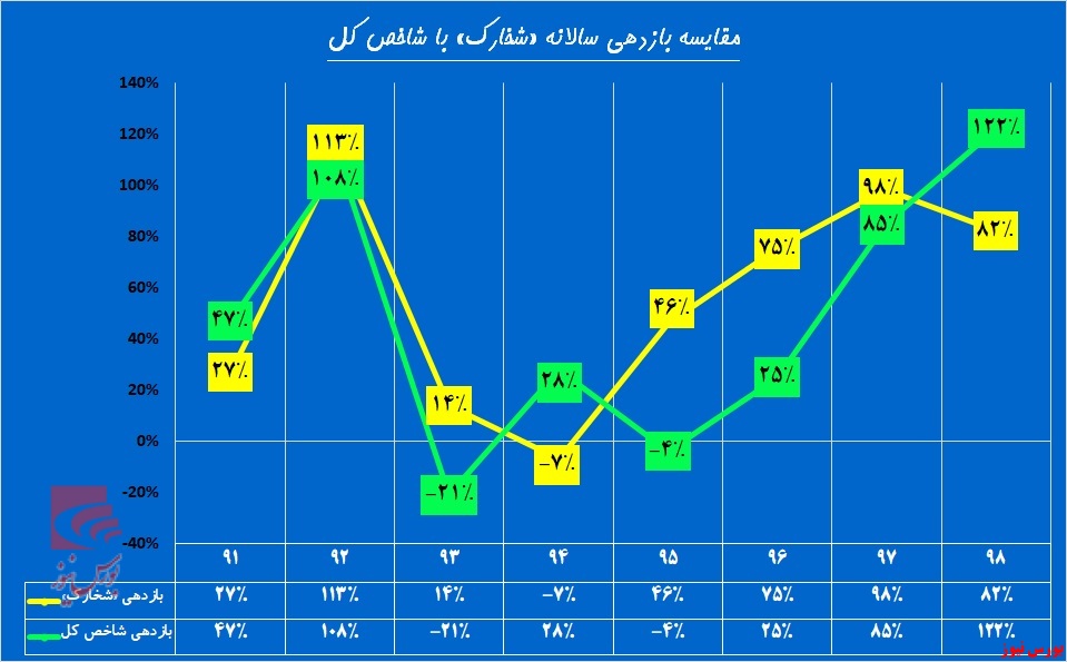 دنده معکوس متانول «شخارک»