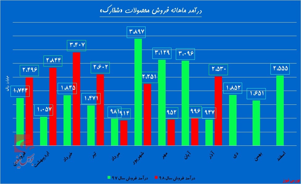 دنده معکوس متانول «شخارک»