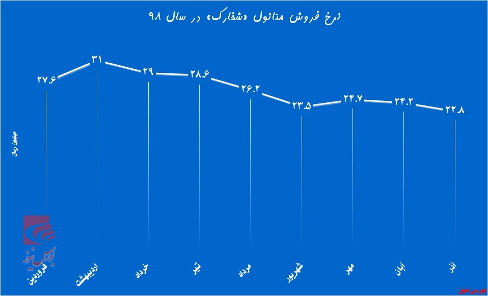 دنده معکوس متانول «شخارک»